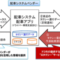【NTTドコモのAI予測技術 (2/3)】AIタクシーとドコモ・バイクシェア　リアルタイム版人口分布統計で数時間後の交通需要を予測