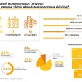 アウディが自動運転に対するイメージ調査の結果を公開「中国人、若者、高所得者が自動運転に積極的」