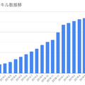 【祝】Amazon Alexaスキル、ついに100,000突破！ #ILoveSkills