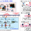 【世界初】新幹線の中でも5G高速通信に成功　NTTドコモとJR東海が28GHz帯で実施　日産GTRの290km/m走行でも実証済み