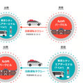 ZMPが小型の自動運転モビリティと自動運転タクシー、さらにリムジンバスを連携したMaaSの実証実験を11月に実施　参加者を募集中