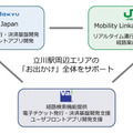 【日本初】JR東日本と小田急がMaaSの実証実験へ「鉄道とバスのリアルタイム運行データ」同時共用