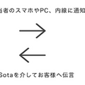 「スマートミラー2045」とユニキャストの「企業受付 for Sota」が連携　会話ロボットとラージサイズのタッチパネル機器で生産性を向上