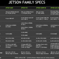 NVIDIAが低価格で高性能なAIコンピュータボード「Jetson Xavier NX」を世界同時発表！TX2の15倍高速で$399