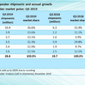 【Canalys調査】全世界スマートスピーカー市場、2019年第3四半期は44.9%成長の2,860万台。スマートディスプレイも伸びる
