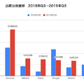 【Canalys調査】全世界スマートスピーカー市場、2019年第3四半期は44.9%成長の2,860万台。スマートディスプレイも伸びる