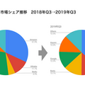 【Canalys調査】全世界スマートスピーカー市場、2019年第3四半期は44.9%成長の2,860万台。スマートディスプレイも伸びる