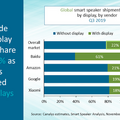 【Canalys調査】全世界スマートスピーカー市場、2019年第3四半期は44.9%成長の2,860万台。スマートディスプレイも伸びる