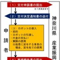 神奈川県「ロボット導入支援補助金」導入経費の補助対象ロボットが新たに3つ追加　上限は200万円　さがみロボット産業特区とは