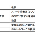 スマート治療室「SCOT」で5Gの活用実験に成功 広島大学とNTTドコモら 高精度な遠隔手術に弾み