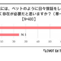 LOVOTを9ヶ所の認可保育園や認定こども園が導入へ　保育園・幼稚園で働く人の多くが導入に「関心あり」