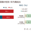 【調査】クルマが完全自動運転になったら何をして過ごしたい? ~若年は「エンタメ」志向、ミドル世代は「睡眠や食事」