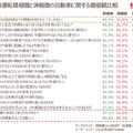 【調査】クルマが完全自動運転になったら何をして過ごしたい? ~若年は「エンタメ」志向、ミドル世代は「睡眠や食事」