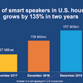 2019年冬アメリカのスマートスピーカー調査、1億5,700万台・利用者は6,000万人へ