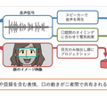 口の動きや表情を真似する「Face Sharing技術」をドコモが共同開発　筋電刺激で動きを伝達　何に使うかと言うと・・