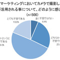 顔認証技術についての意識調査 男女500名が対象「利用経験ある?」「抵抗感ある?」「普及に期待する?」クレストが発表