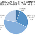 顔認証技術についての意識調査 男女500名が対象「利用経験ある?」「抵抗感ある?」「普及に期待する?」クレストが発表