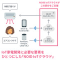 LINEのトーク画面からスマート家電が操作できる「Clova Bot」発表　Clova対応IoT家電の開発支援パッケージ「NOID IoTクラウド」も発表