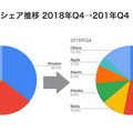 【Strategy Analytics調査】全世界スマートスピーカー出荷台数、2019年第4四半期で5,570万台へ