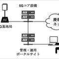 慶應義塾大学SFC研究所とソフトバンクが「ローカル5G」(キャリー5G)ネットワークを活用した共同研究を開始