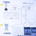 日本通運がソフトバンクのローカル5Gを活用した「スマート物流」を公開　LPWA、LiDAR、加速度センター、集荷配車システムをデモ　シャープも協力