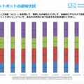 チャットボットの認知率は約7割で約2割が利用経験、スマートスピーカーの認知率は約9割で購入は1割強　ジャストシステム調査