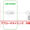 AIがトップセールスの会話の傾向を分析　アプローチの方法を自動で提案　オープンハウスがLINE WORKSからAI＋CRMシステムの構築へ