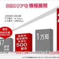 NTTドコモは5G商用サービスを3月25日から開始　全国150か所、500局でスタート！高周波のミリ波は6月から