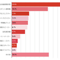 「生活が画期的に変わると思う家電」は全自動調理家電、自動ロボット掃除機、そして・・　「家電購入」をテーマにpopInが調査