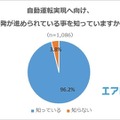 自動運転に乗ってみたい? 不安？ 期待するものは何? 自動になって欲しい乗り物は? 20代以上の約千名にエアトリがアンケート調査