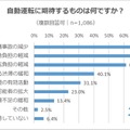 自動運転に乗ってみたい? 不安？ 期待するものは何? 自動になって欲しい乗り物は? 20代以上の約千名にエアトリがアンケート調査