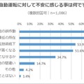 自動運転に乗ってみたい? 不安？ 期待するものは何? 自動になって欲しい乗り物は? 20代以上の約千名にエアトリがアンケート調査