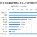自動運転に乗ってみたい? 不安？ 期待するものは何? 自動になって欲しい乗り物は? 20代以上の約千名にエアトリがアンケート調査