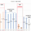 【新型コロナ関連】AI交通量調査自動化サービスが原宿の歩行者数を比較した結果、通常の10%まで激減　Intelligence Designが公開