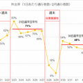 【新型コロナ関連】AI交通量調査自動化サービスが原宿の歩行者数を比較した結果、通常の10%まで激減　Intelligence Designが公開