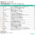国内スタートアップ資金調達額ランキング トップ企業はどこ? フォースタートアップスが調査結果を発表