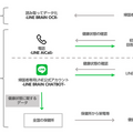 【新型コロナ対策】「LINE BRAIN」のAI技術やチャットボットを活用して保健所等の業務をサポート LINEが厚生労働省と委託契約を締結