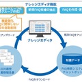 東芝AI「RECAIUS ナレッジ」シリーズの機能を強化　AIが会話FAQ作成を省力化、意思決定を支援