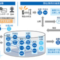 東芝AI「RECAIUS ナレッジ」シリーズの機能を強化　AIが会話FAQ作成を省力化、意思決定を支援