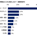 5Gに関する意識調査の結果「35%が知っている」「半数以上4G・LTEに不満」「健康面が心配」などが明らかに Insight Tech