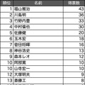 「声が好きな有名人ランキング2020」をコエステが発表　男性トップは福山雅治さん、女性トップは