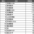 「声が好きな有名人ランキング2020」をコエステが発表　男性トップは福山雅治さん、女性トップは