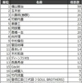 「声が好きな有名人ランキング2020」をコエステが発表　男性トップは福山雅治さん、女性トップは