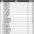 「声が好きな有名人ランキング2020」をコエステが発表　男性トップは福山雅治さん、女性トップは
