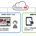 無人宅配ロボット「デリロ」実用化にむけ、都心部モデル地区で公道を含めた自動運転の実証実験を提案　ZMP