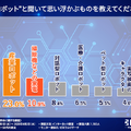 引越革命が「ロボットと革命に関する調査」を実施「ロボットと聞いて思い浮かぶのは?」「生活の中にロボットはいる?」