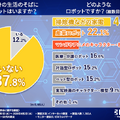 引越革命が「ロボットと革命に関する調査」を実施「ロボットと聞いて思い浮かぶのは?」「生活の中にロボットはいる?」
