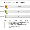 【スマートスピーカーに関する調査】認知率は8割、利用率は1割、利用している/してみたい機能は!? マイボイスコムが実施