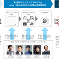 新型コロナ対策にAIを活用してイノベーション創出「AIフロンティアプログラム」特別枠で医療、教育、飲食などからプロを追加募集