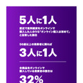 新型コロナによって生活や購買はどう変わっていくのか? 家電や化粧品より衛生用品　ECの利用が増加　アクセンチュア消費者調査